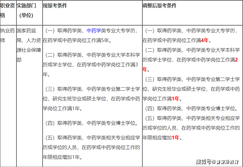 执业药师报考条件