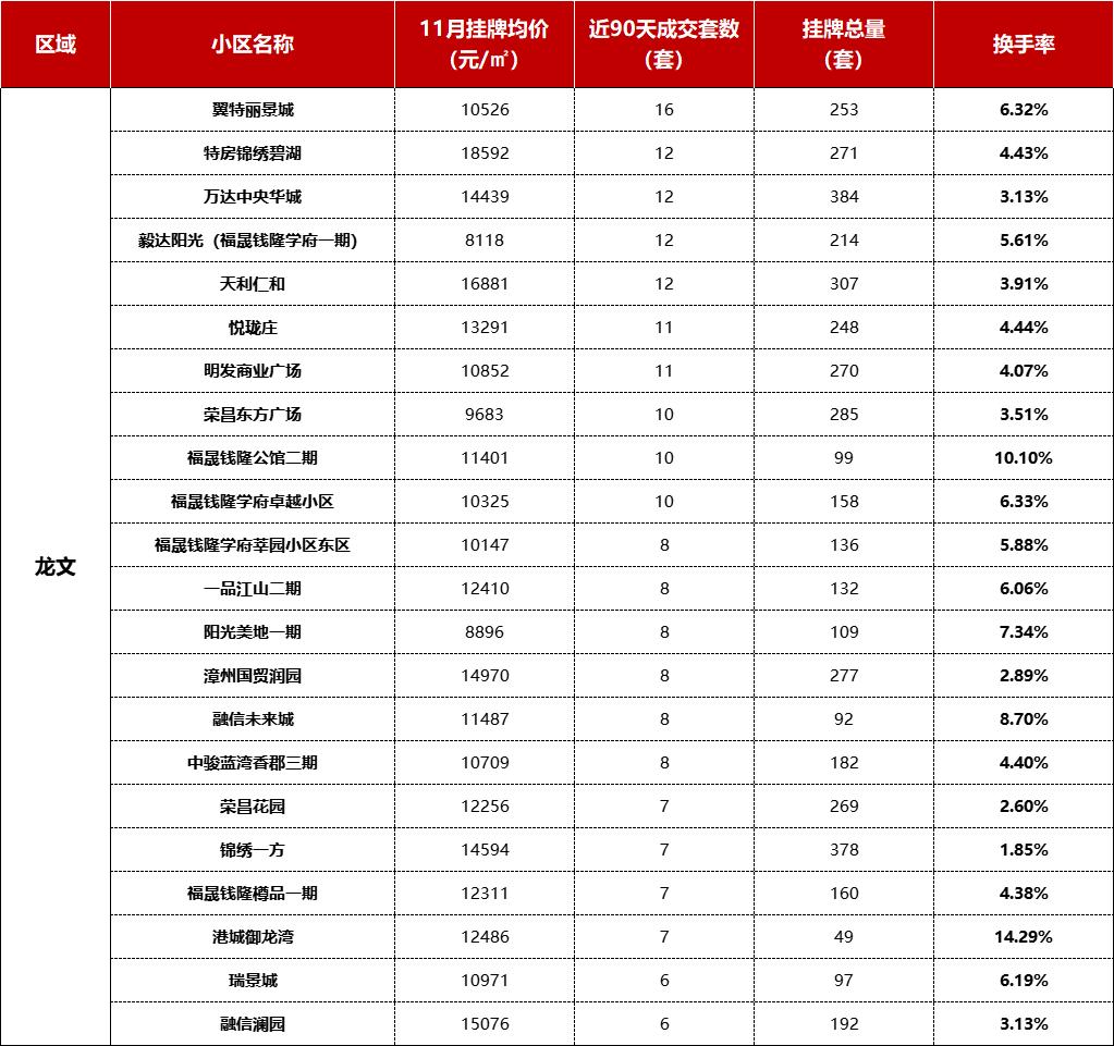 漳州最新二手房出售情况及市场现状与前景分析