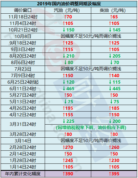 汽油价格调整预测