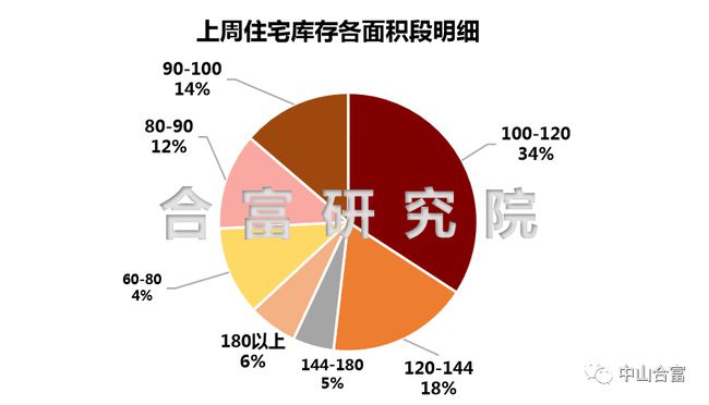 城市居住新篇章
