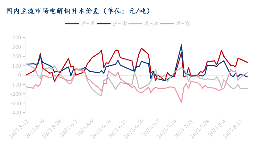 最新铜价格动态