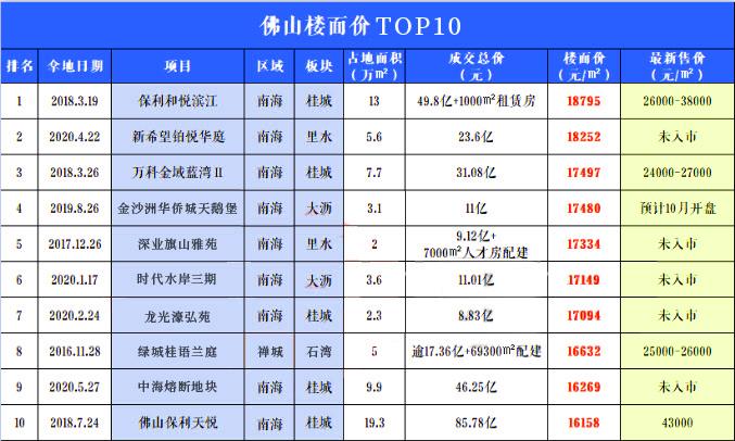 佛山最新房价