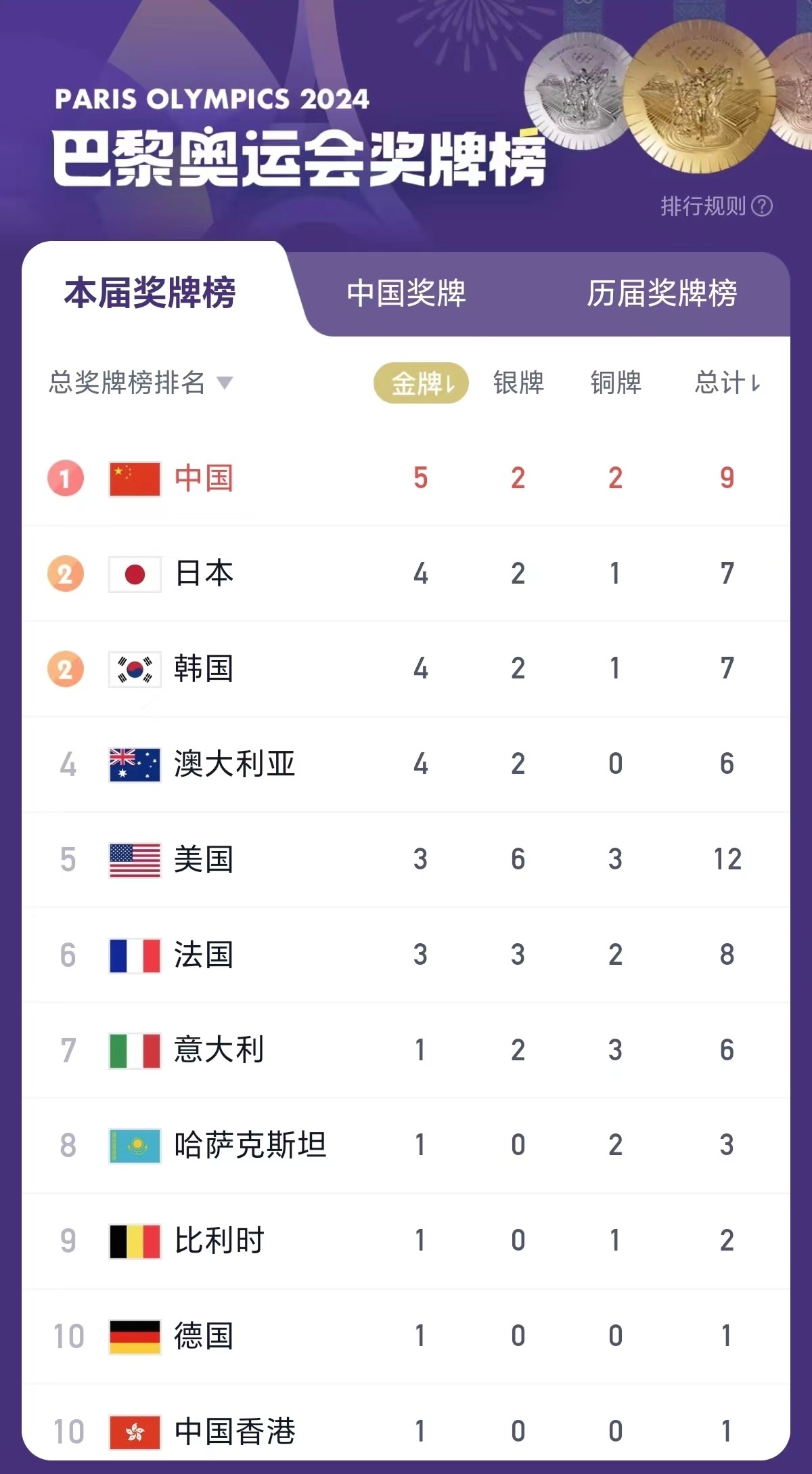 金牌榜大揭秘
