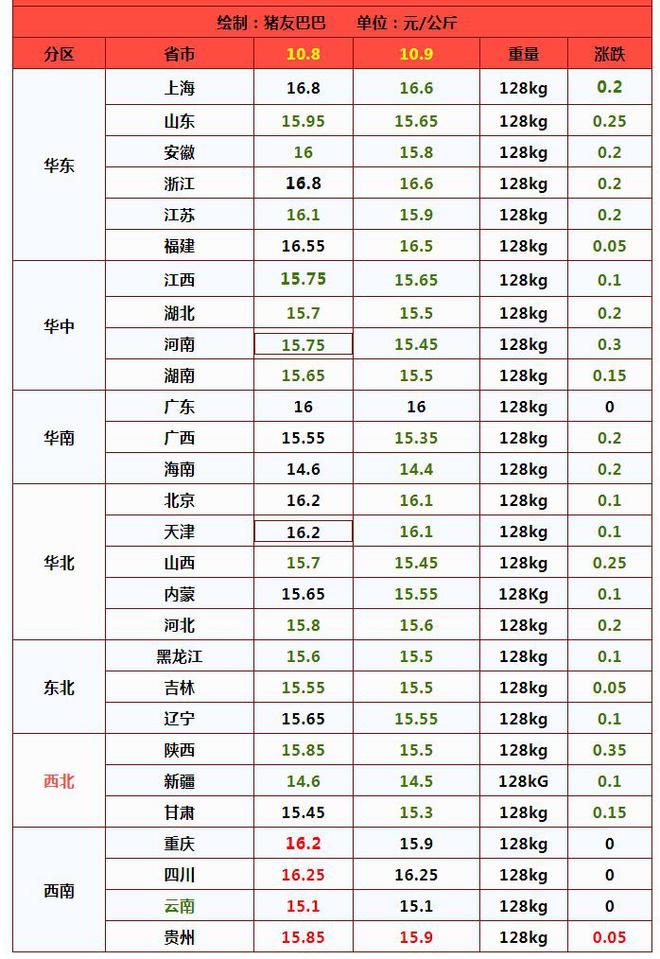 汽油价格表