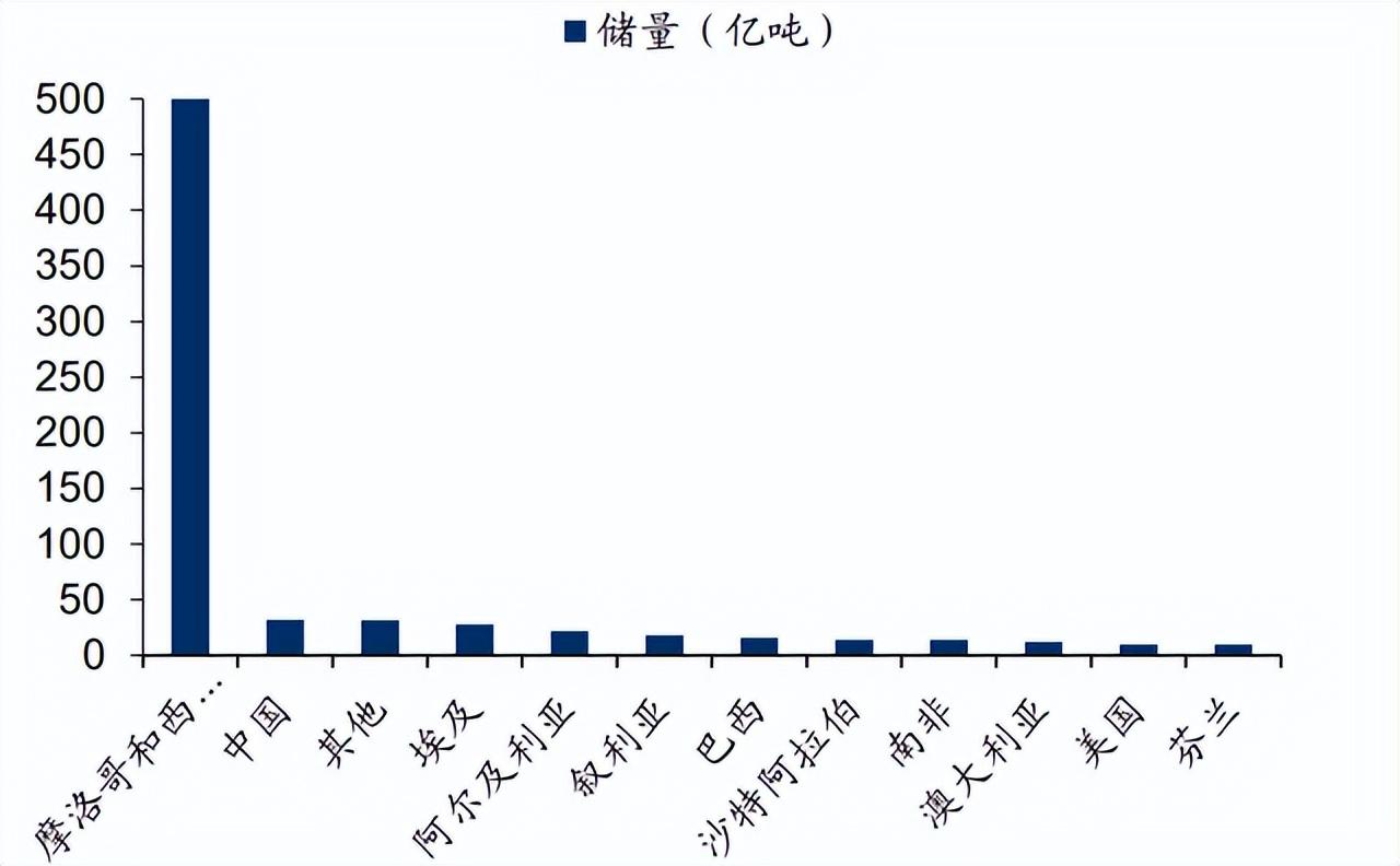 最新磷
