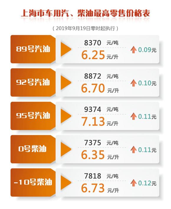 油价更新