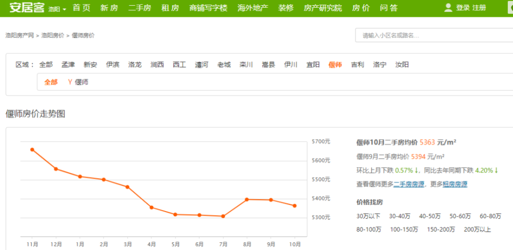 偃师最新房价