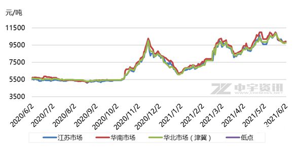 二胺最新价格及市场走势与影响因素深度解析