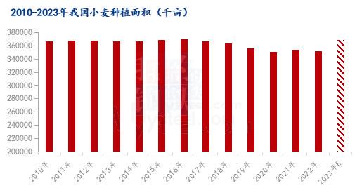 多重因素影响下的市场分析,小麦价格最新行情2023年展望