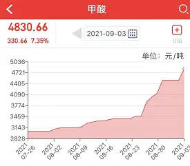 甲酸最新价格深度解析,最新行情一探究竟!