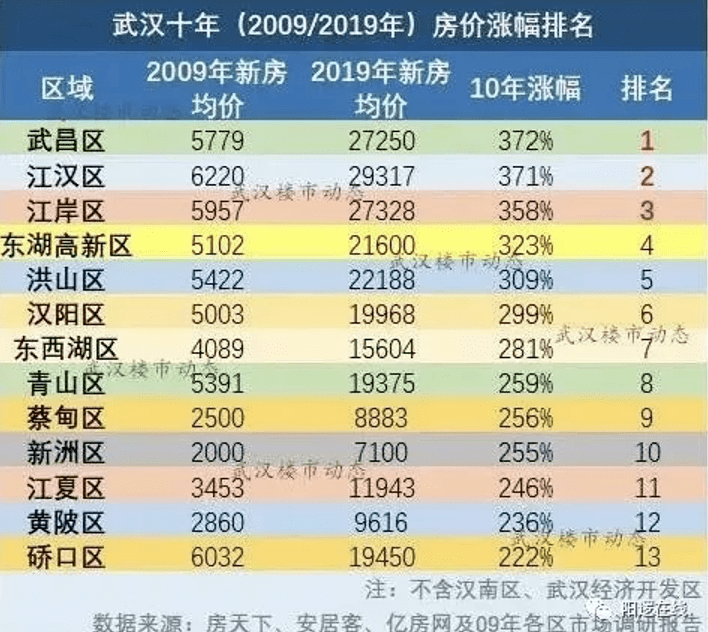 武昌最新房价