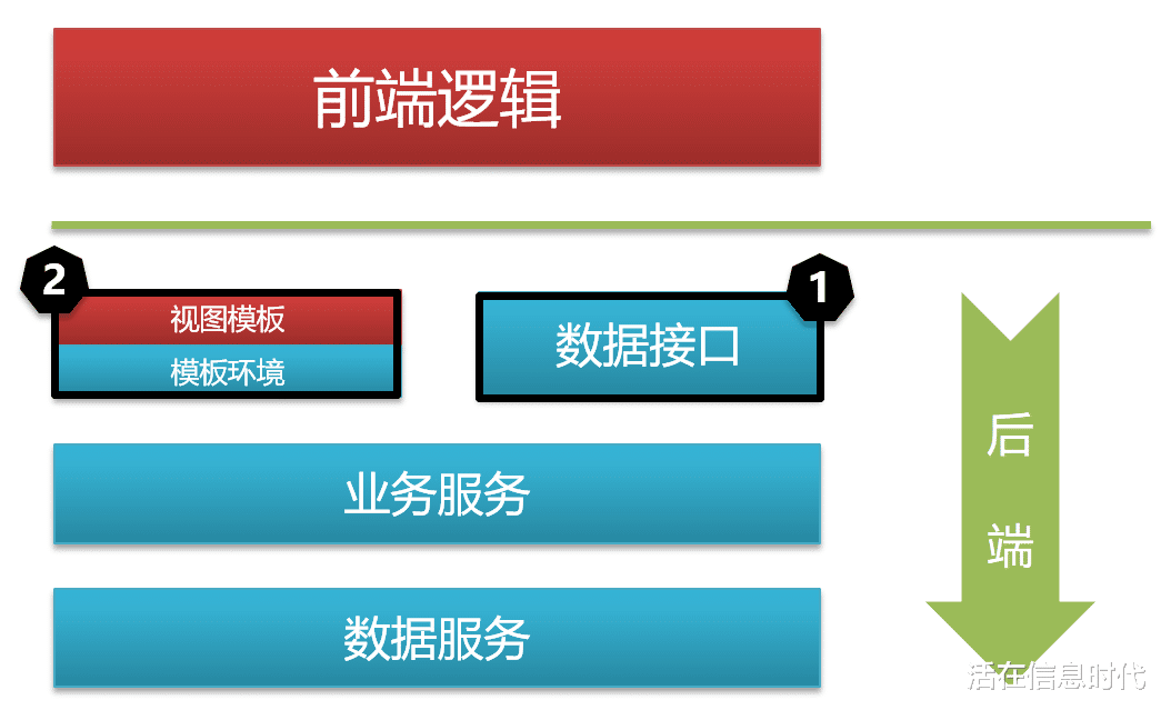 后端最新技术论述概览