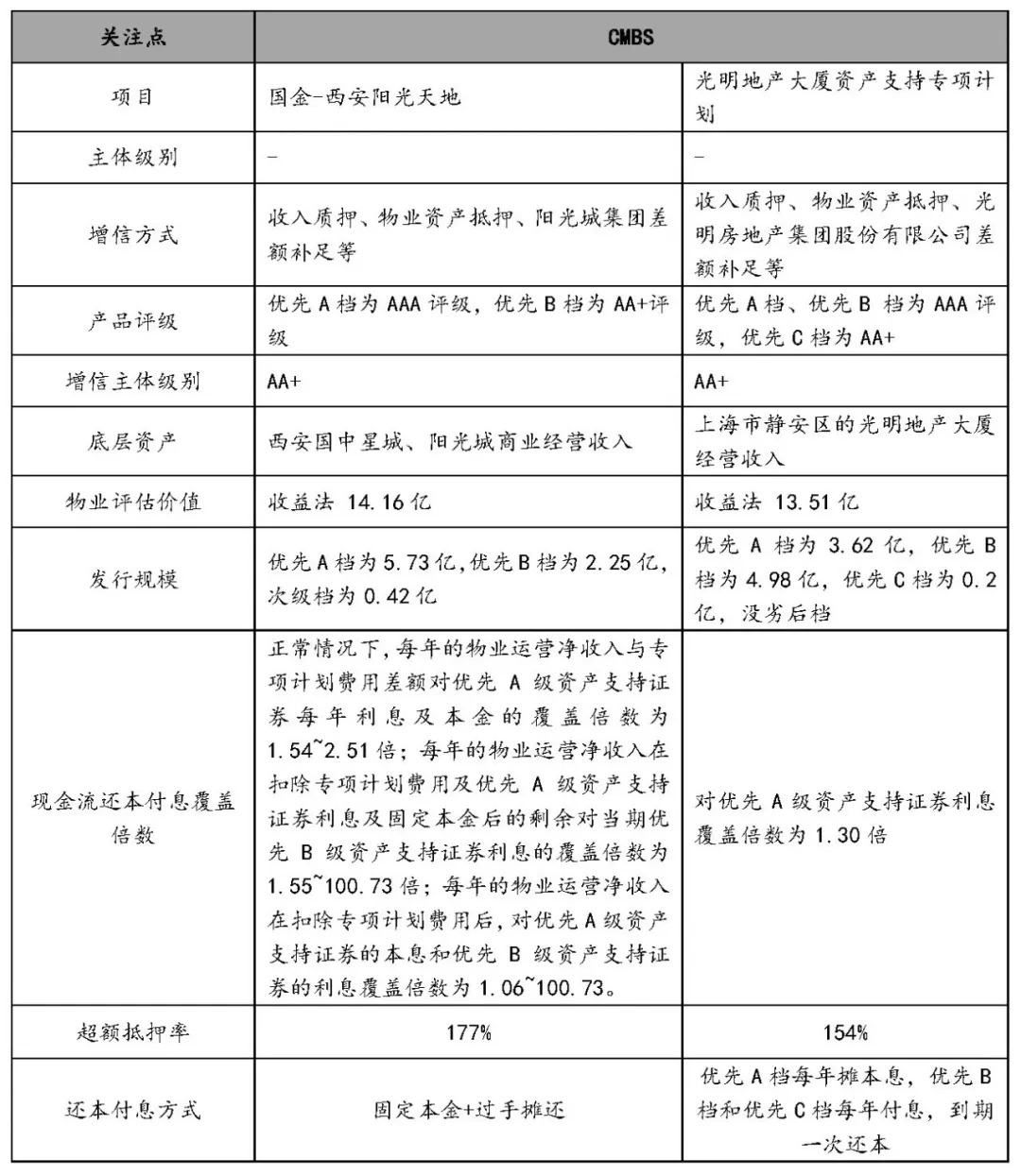 商品上架策略