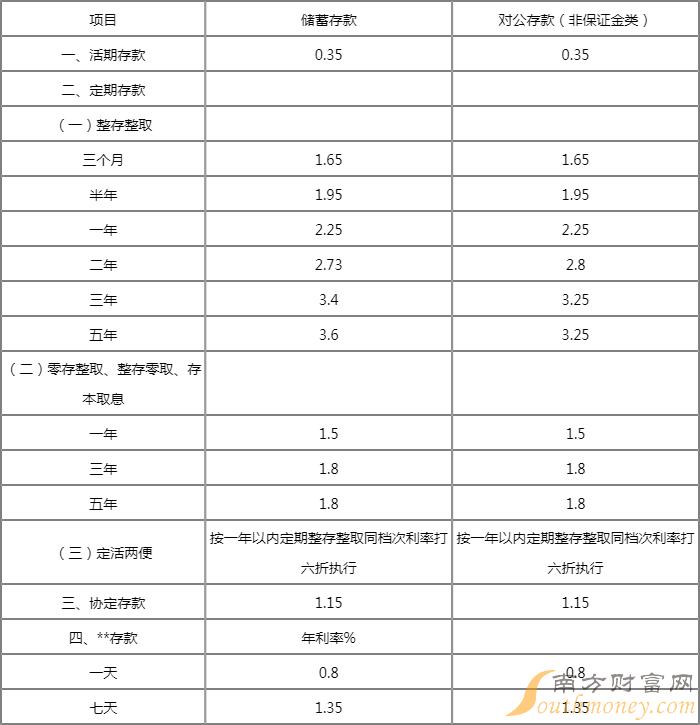 大额存款利率