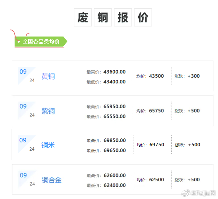 清远铜价行情变化