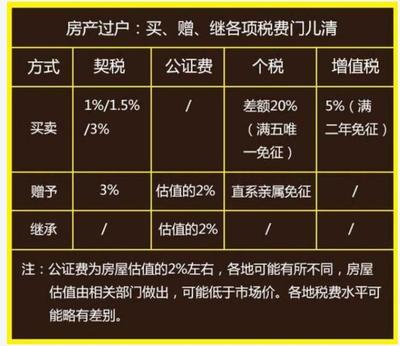 房产继承税费最新规定详解，观点阐述与分析