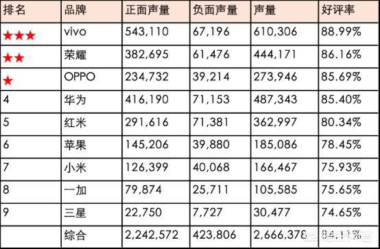 手机品牌排行