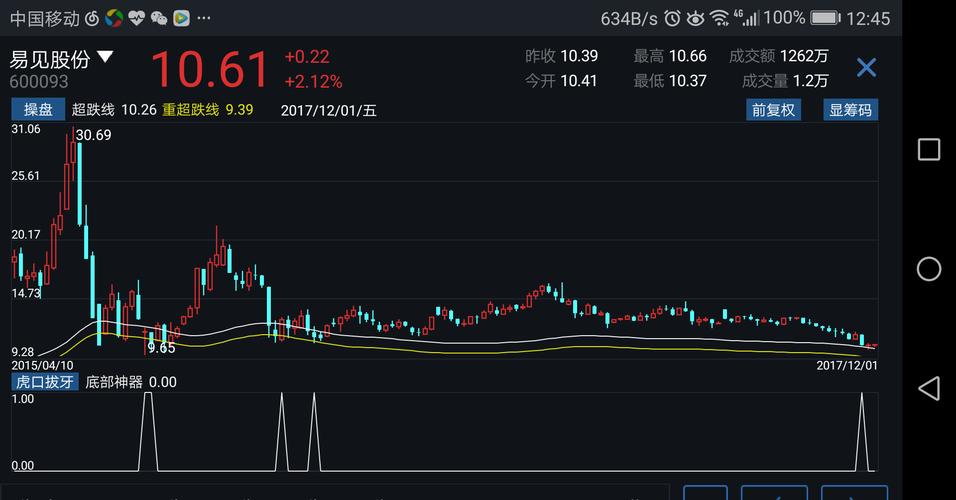 机遇与舞蹈，揭秘300096股票行情变化与投资策略