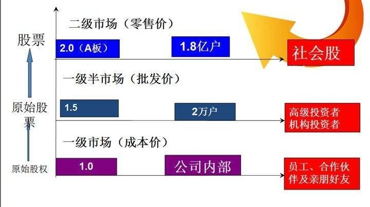 原始股上市解析（或原始股投资真相）