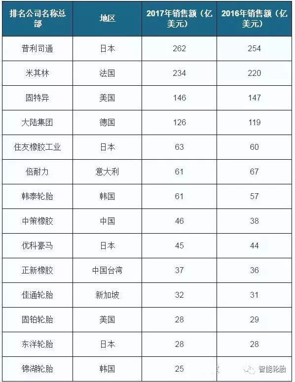 轮胎上市公司排名榜单揭晓