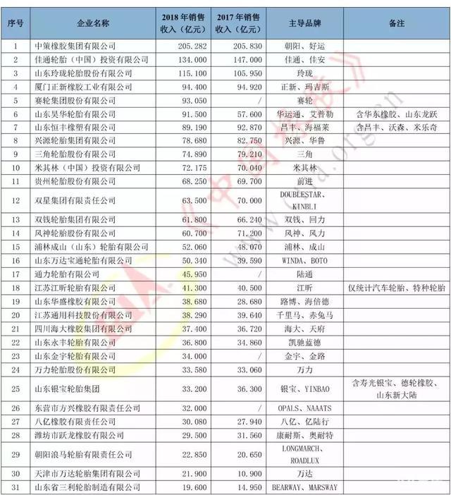 轮胎上市公司排名榜单揭晓