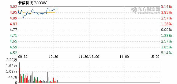 长信科技股票行情，引领科技潮流，开启未来生活新篇章。
