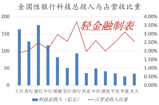 科技重塑金融