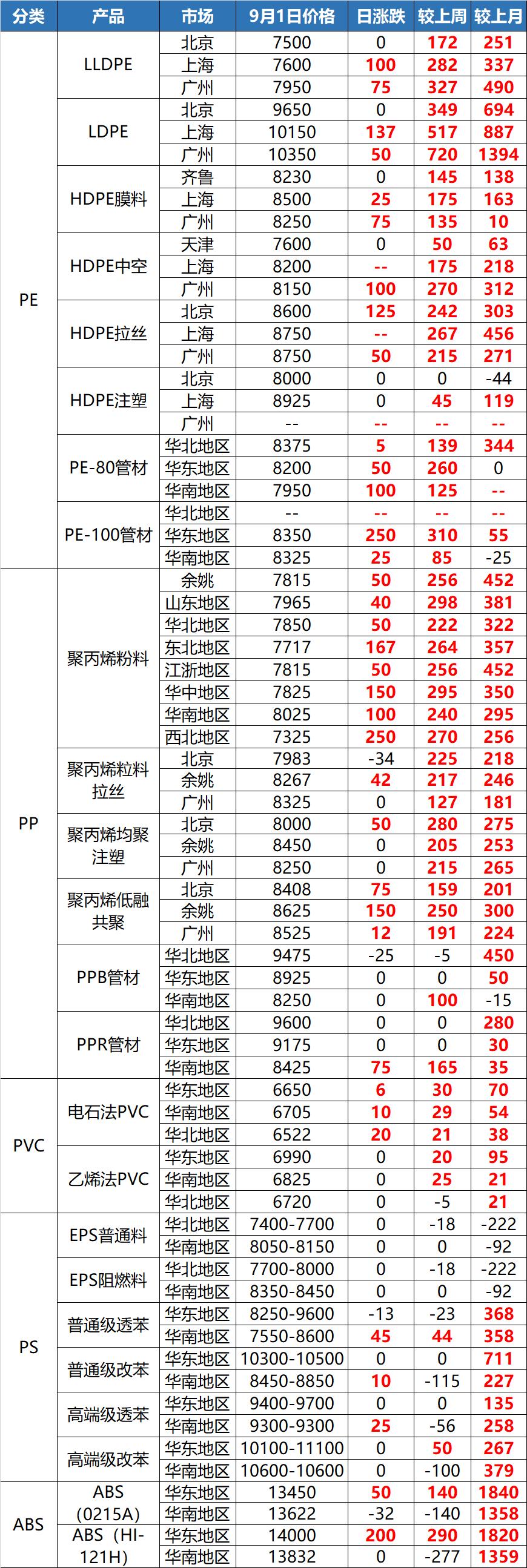 聚乙烯价格