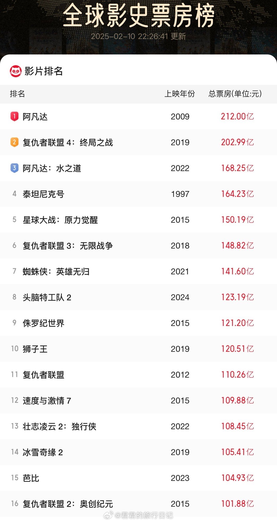 最新电影总票房排行榜详解，步骤指南与排名概览
