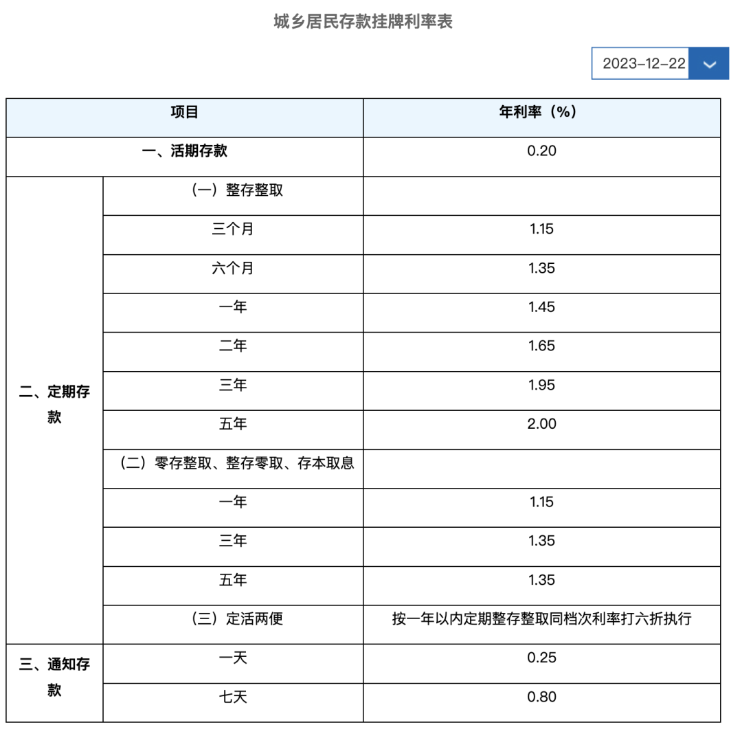 各银行存款利率