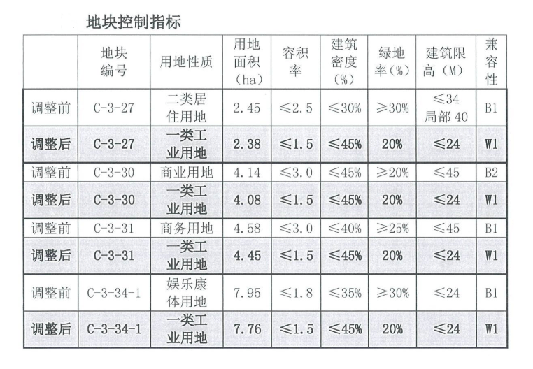 城市规划变革