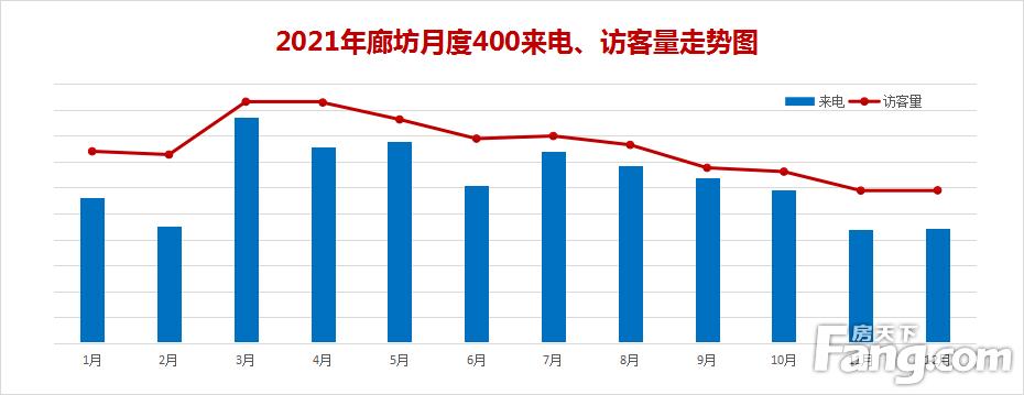 廊坊楼市最新动态