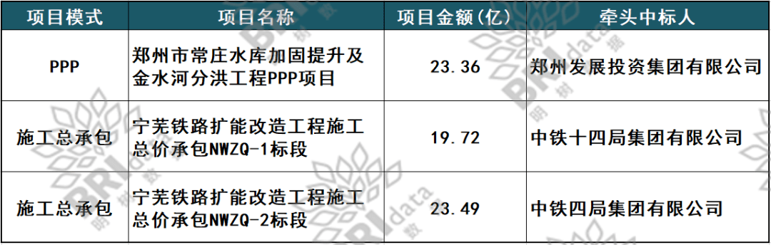 最新中标项目